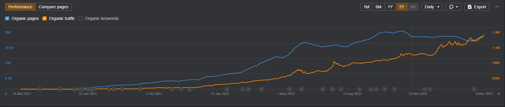 Ahrefs organic traffic and organic pages for VCGamers, March 2021 to March 2023