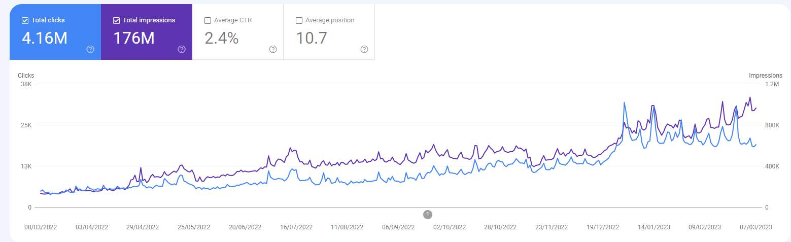 Google Search Console clicks and impressions for VCGamers, March 2022 to March 2023, rising from under 5K to around 25K clicks per day